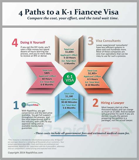 Understanding the K1 Visa